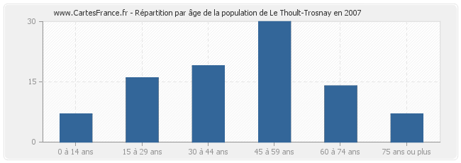 Répartition par âge de la population de Le Thoult-Trosnay en 2007
